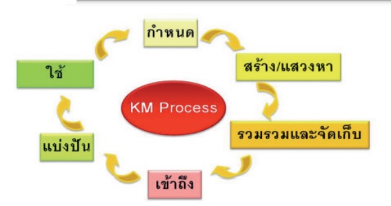 KM process
