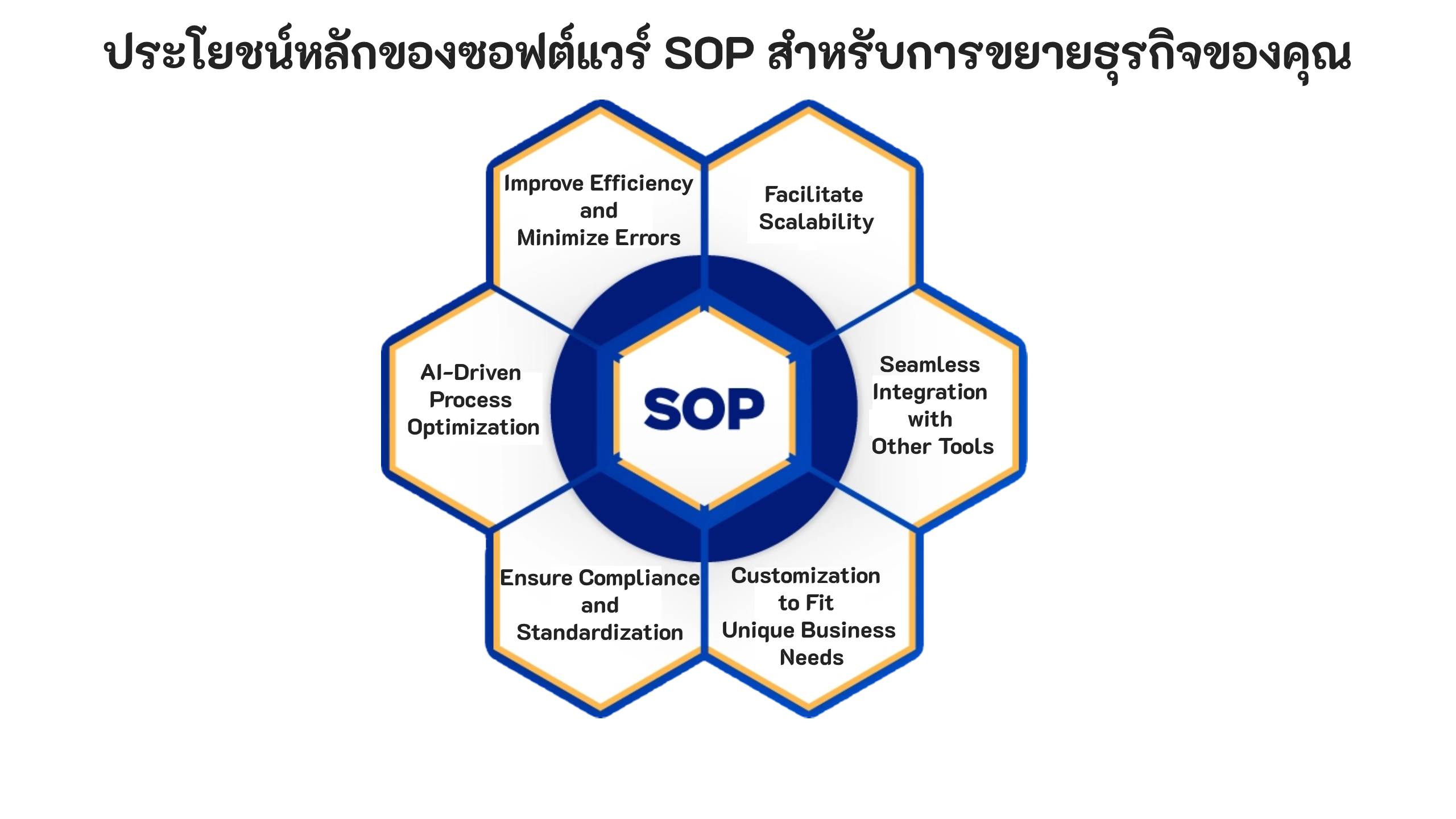 Benefits of ซอฟต์แวร์ SOP
