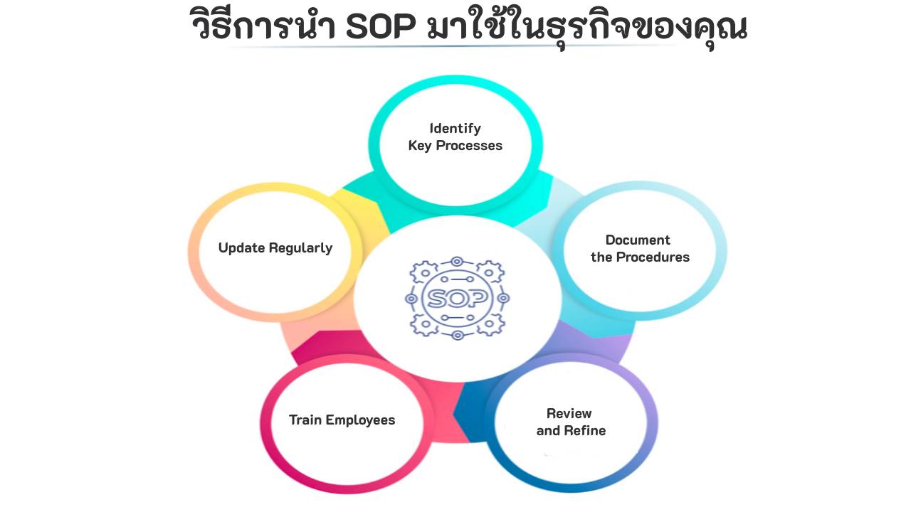 SOPs in Your Business