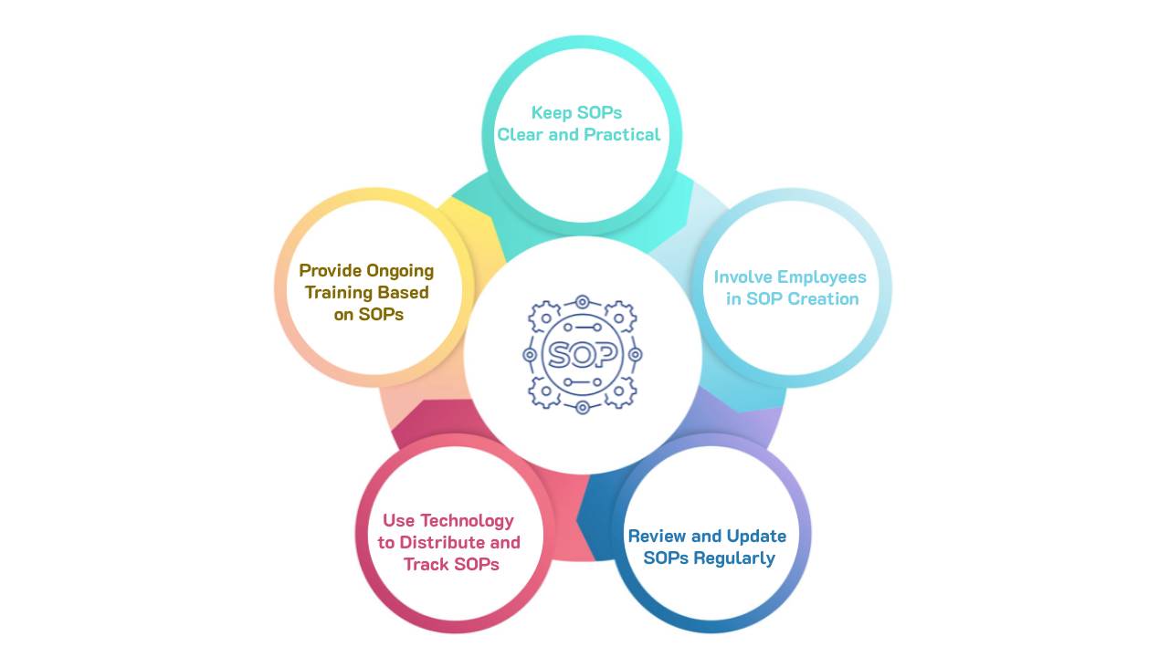 Best Practices for Implementing SOP in Business