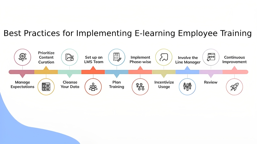 Implementing E-learning Employee Training