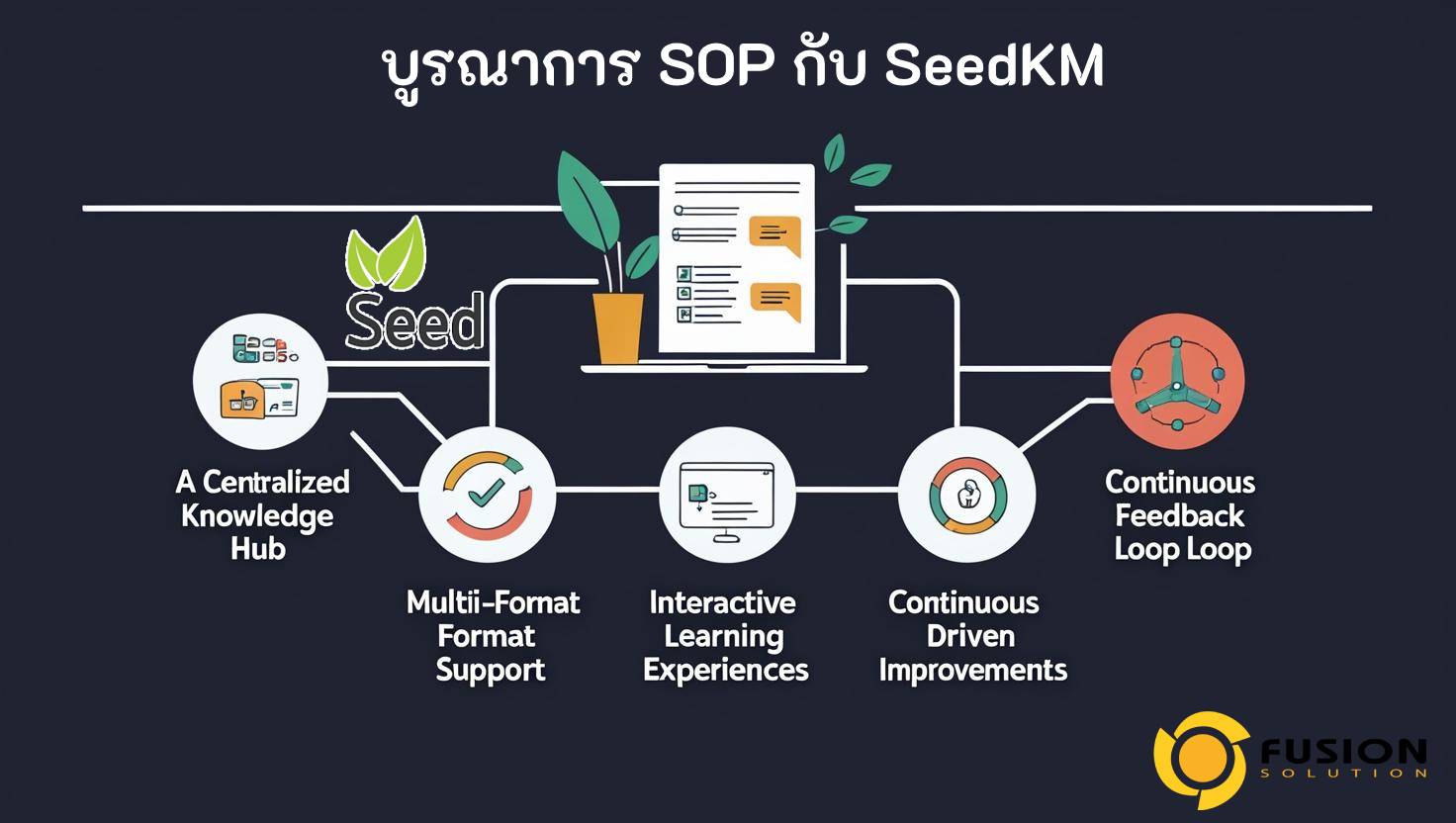 Integrate SOP with SeedKM