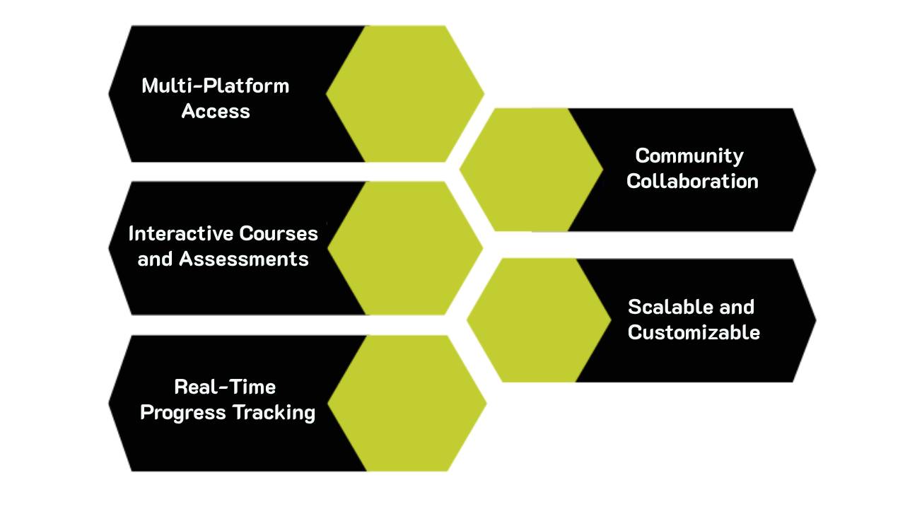 Employee Training via E-Learning System