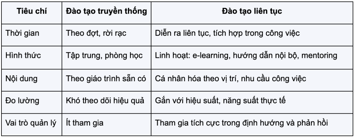 Đào tạo nhân sự liên tục