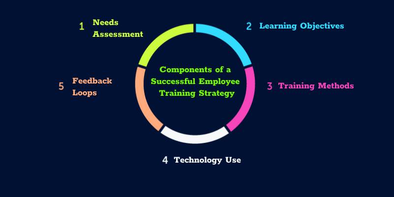 Components of a Successful Employee Training Strategy