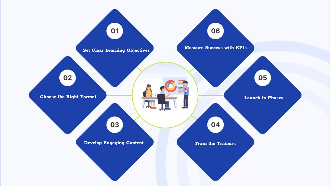 Design an Employee Training Program