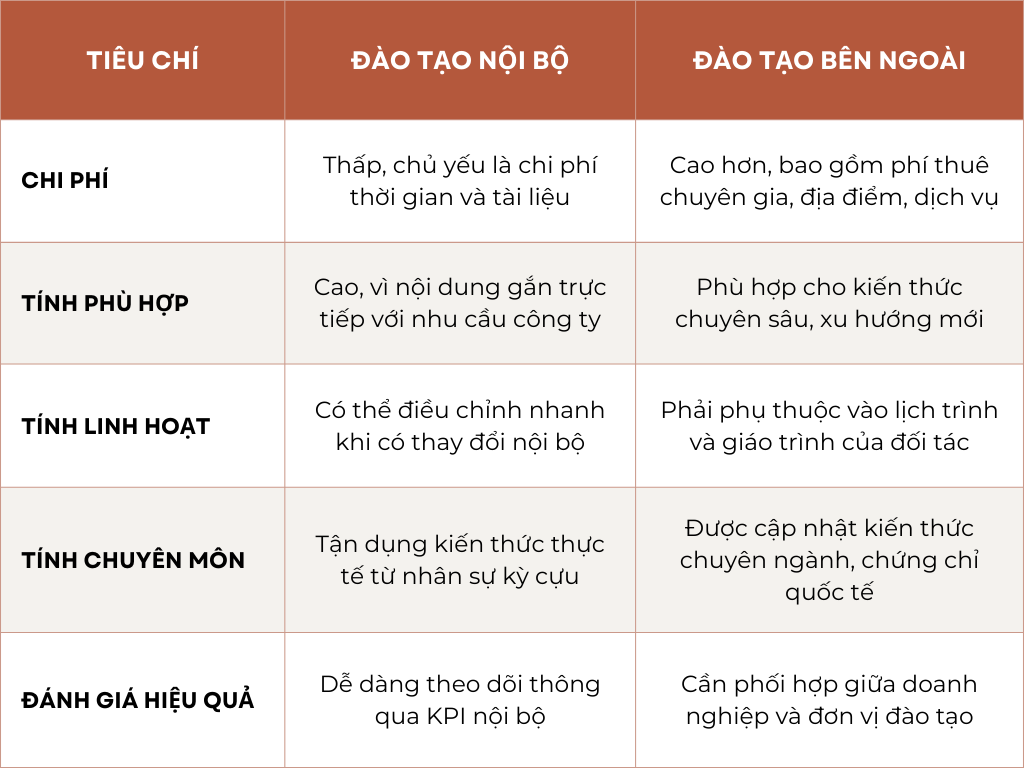 chương trình đào tạo nội bộ