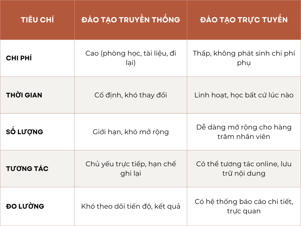 So sánh đào tạo truyền thống và đào tạo trực tuyến