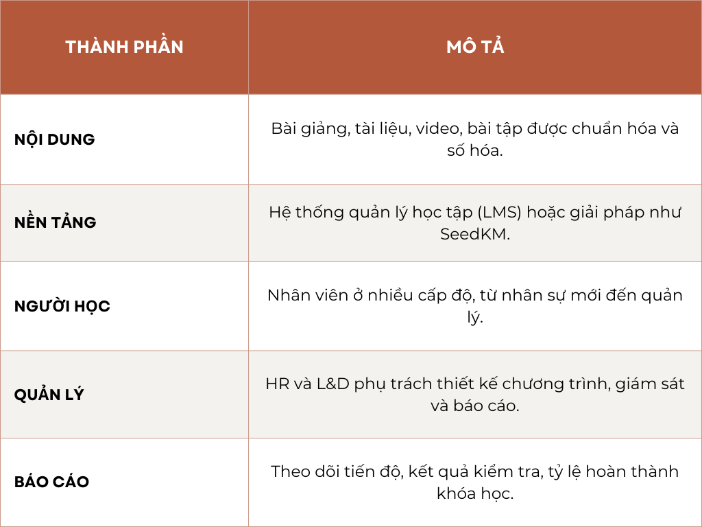 Xây dựng hệ thống đào tạo trực tuyến cho doanh nghiệp