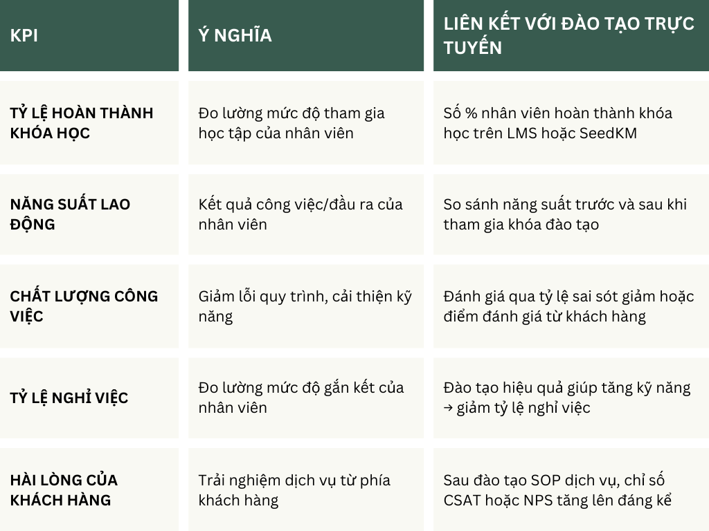 đào tạo trực tuyến KPI