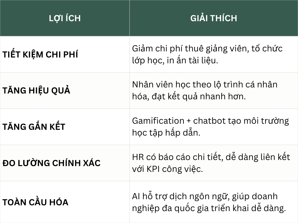 Lợi ích khi ứng dụng AI vào đào tạo nhân sự