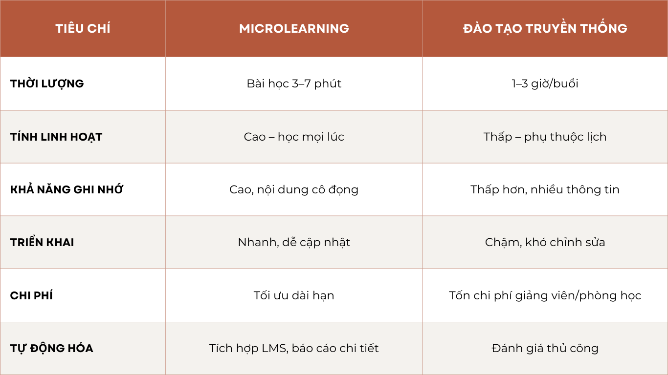 So sánh Microlearning và đào tạo truyền thống trong doanh nghiệp