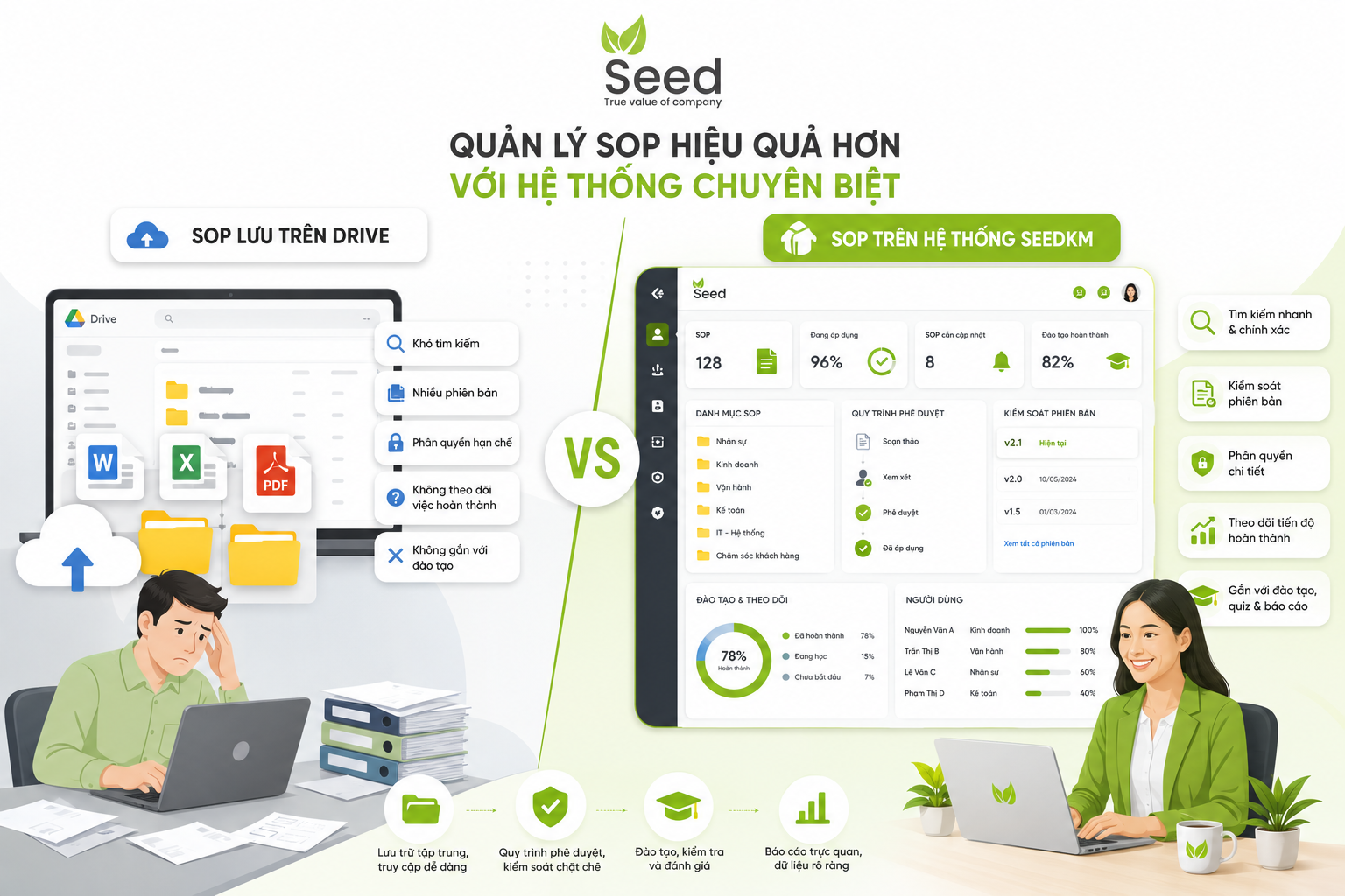So sánh SOP lưu trên Drive và SOP trên hệ thống quản lý kiến thức với workflow, version control, phân quyền và dashboard đào tạo.