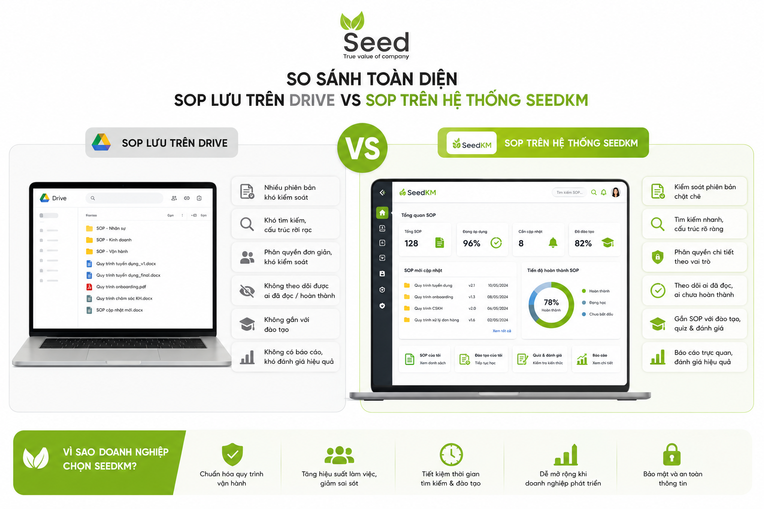 Quản lý SOP trên hệ thống