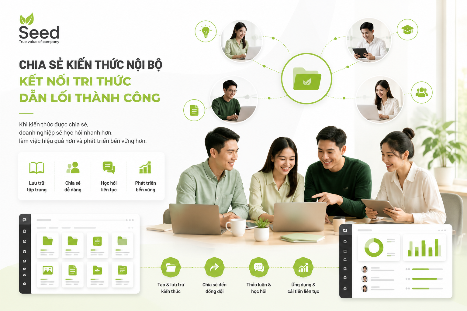 Hình minh họa nhân viên chia sẻ kiến thức nội bộ với thư viện tài liệu số, các nút kết nối học tập và dashboard cộng tác.