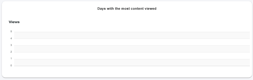 most view