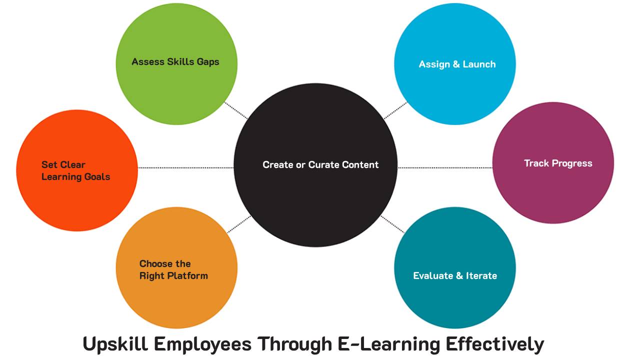 Upskill Employees Through E-Learning Effectively