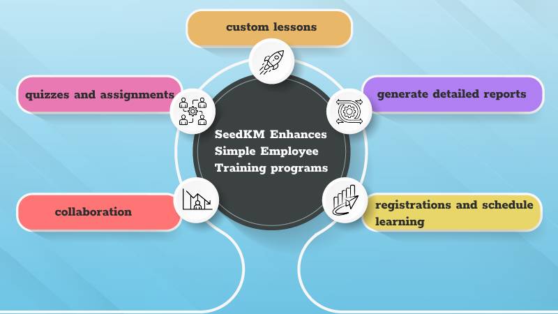 SeedKM Enhances Simple Employee Training programs
