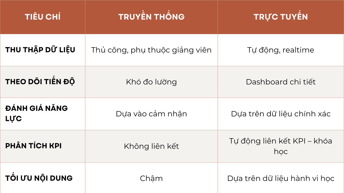 So sánh đánh giá đào tạo truyền thống và đào tạo trực tuyến
