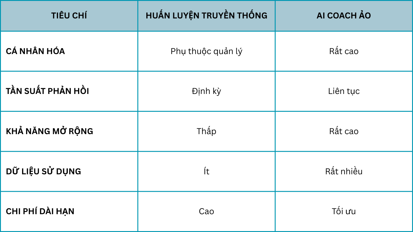 AI Coach ảo trong đào tạo nhân sự