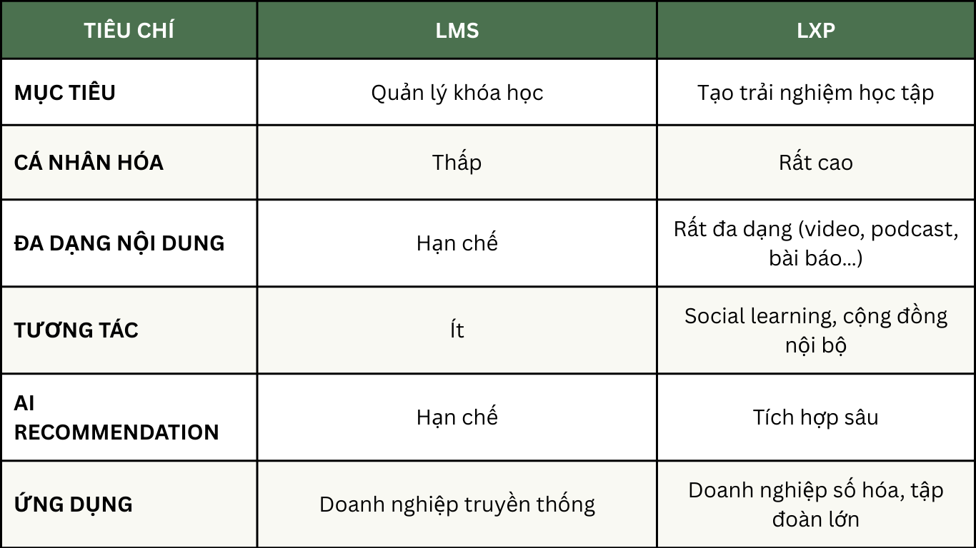 Sự khác biệt giữa LMS và LXP