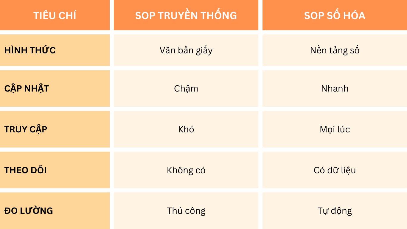 SOP đào tạo trong môi trường số khác gì SOP truyền thống