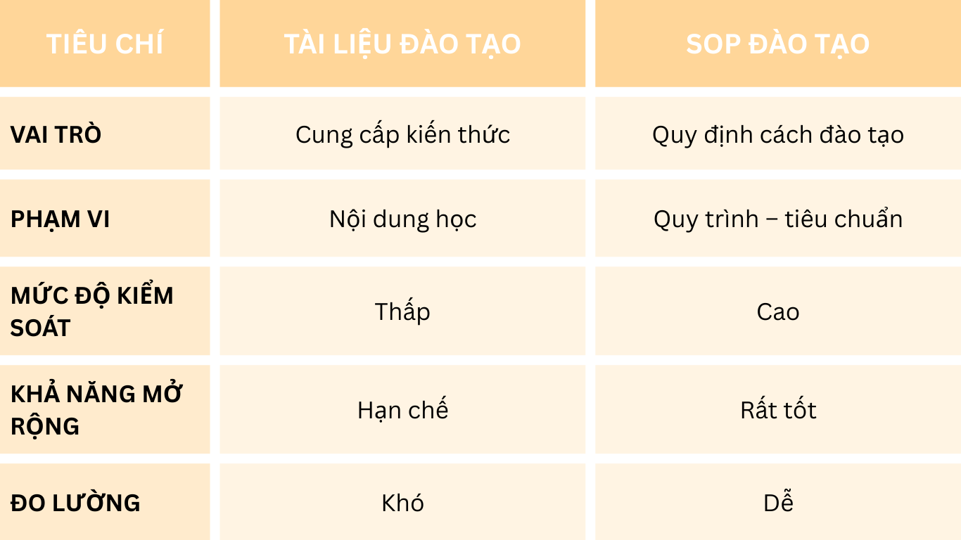 SOP đào tạo khác gì với tài liệu đào tạo