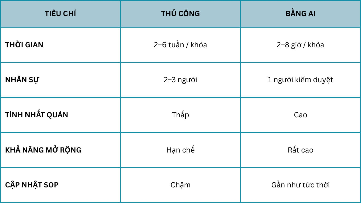 So sánh xây nội dung đào tạo thủ công và bằng AI