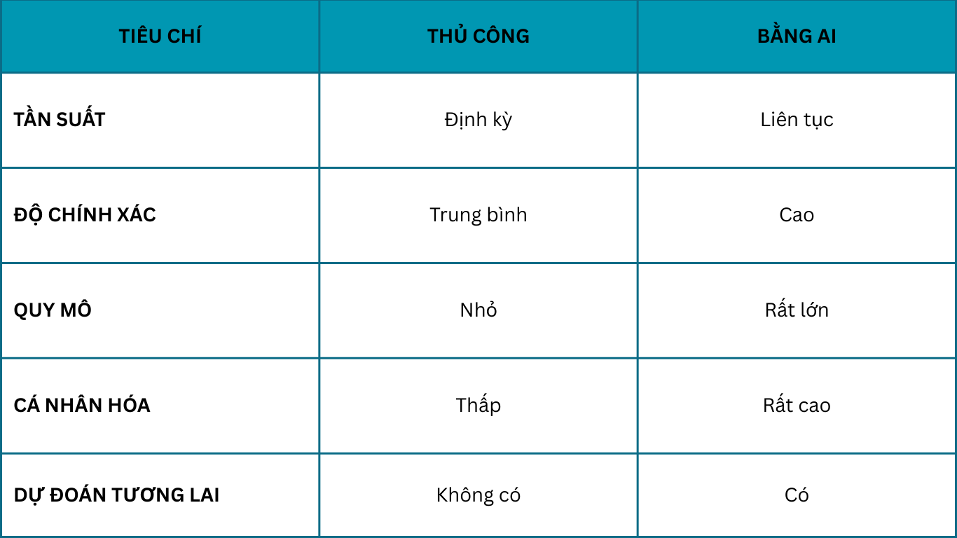 So sánh đánh giá skill gap thủ công và bằng AI