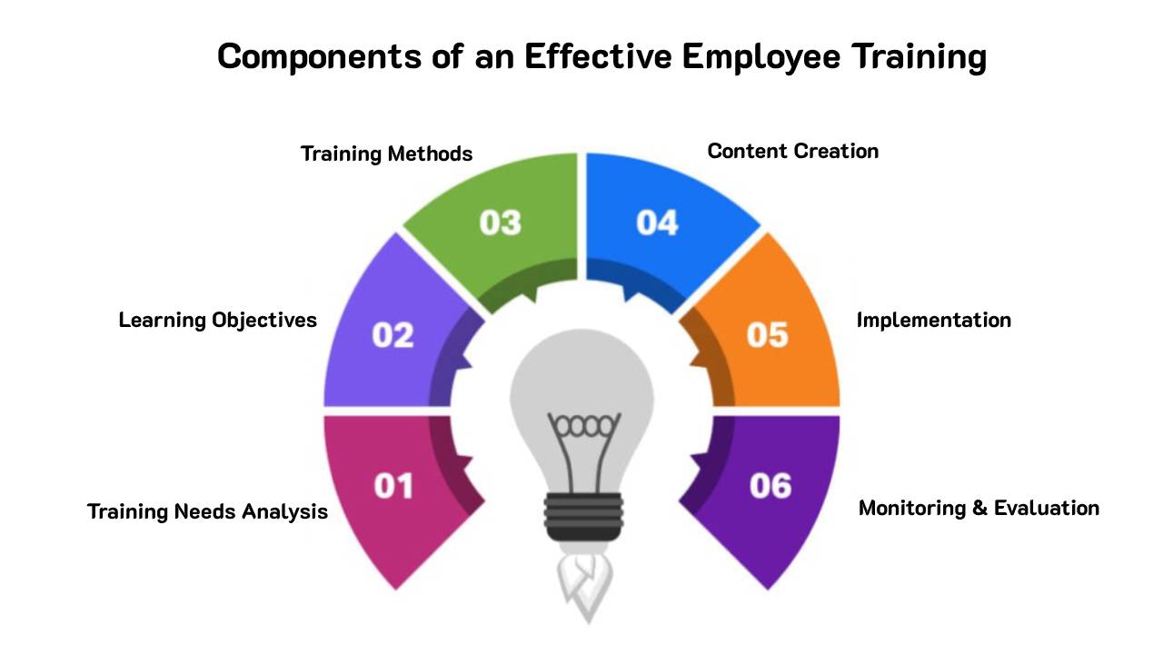 Components of an Effective Employee Training