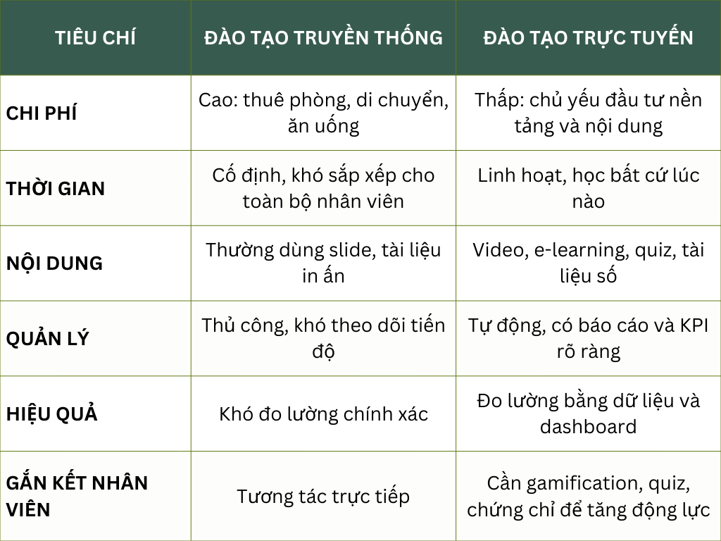 So sánh đào tạo trực tuyến và đào tạo truyền thống Seed