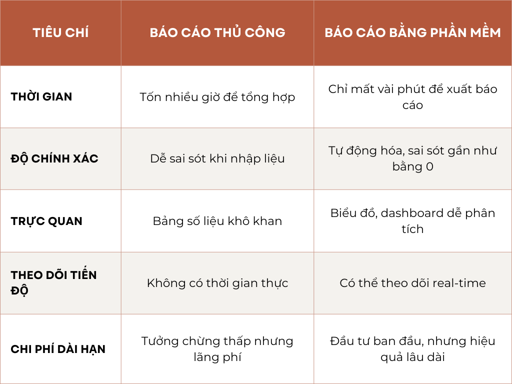 So sánh báo cáo đào tạo thủ công và bằng phần mềm