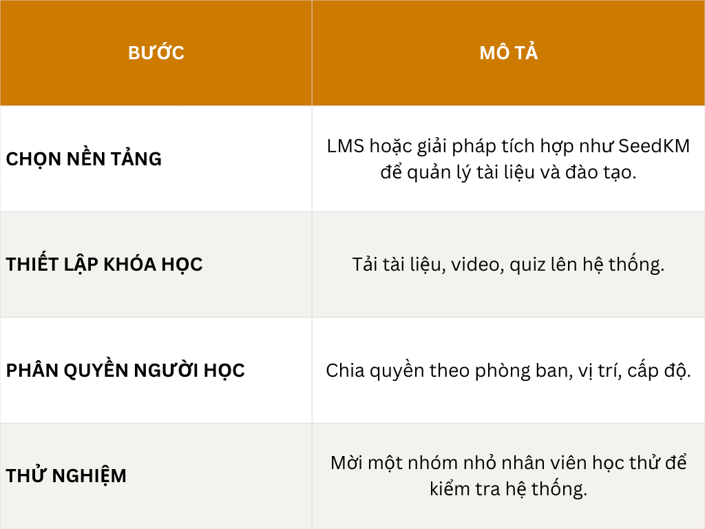 Checklist triển khai đào tạo trực tuyến