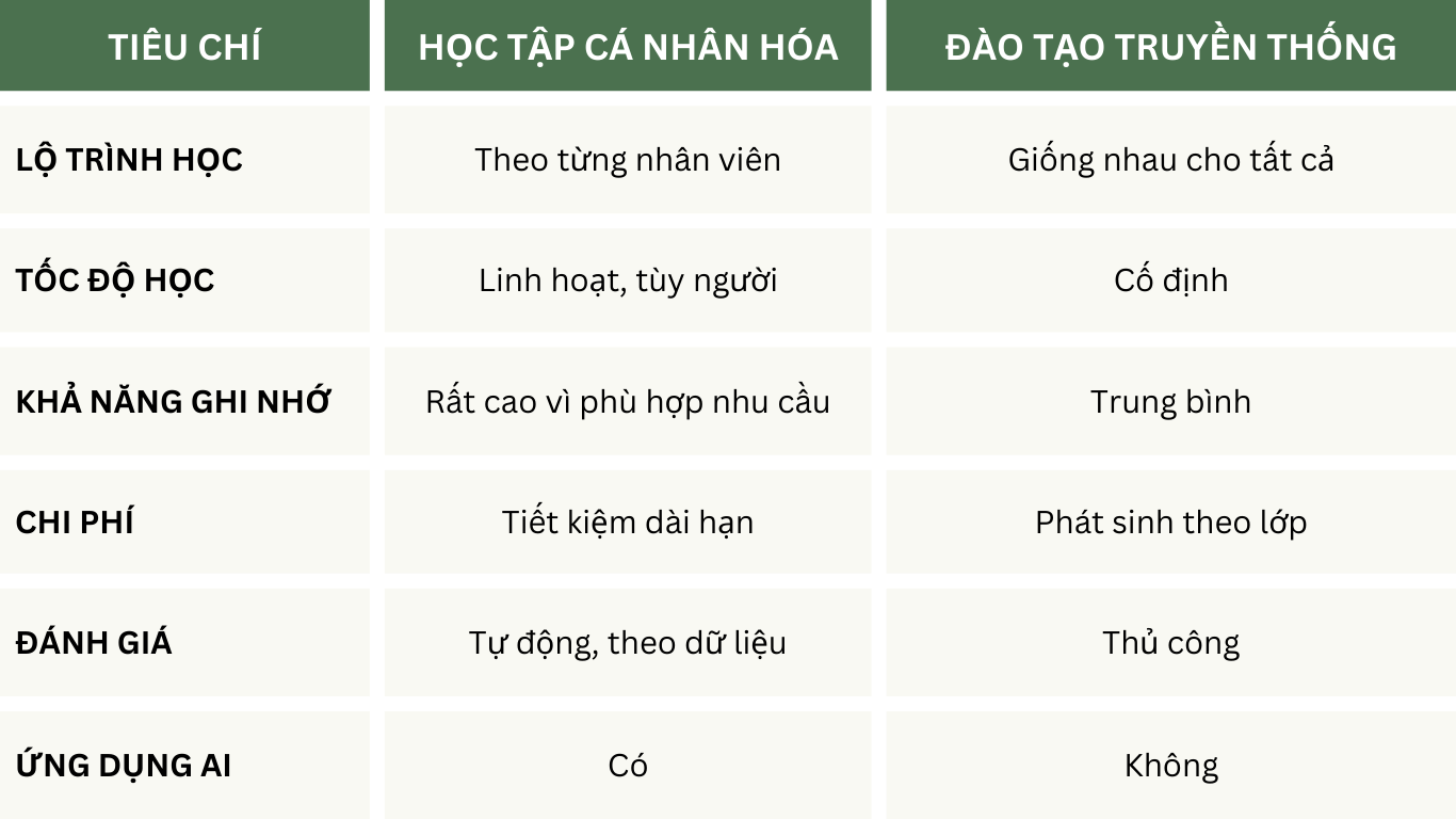 So sánh học tập cá nhân hóa và đào tạo truyền thống